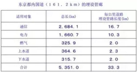 東京都內國道埋設管廊