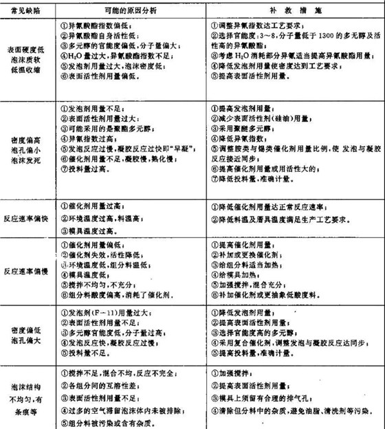 聚氨酯直埋保溫管常見缺陷及補救方法