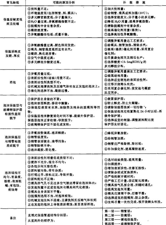 聚氨酯直埋保溫管發(fā)泡過程中常見的缺陷分析及補救方法