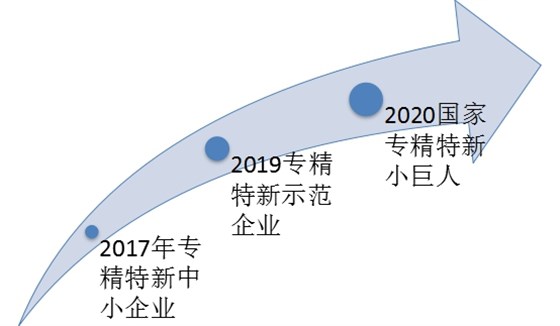 專精特新的三級(jí)跳躍