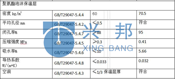 聚氨酯保溫管的主要性能指標(biāo)