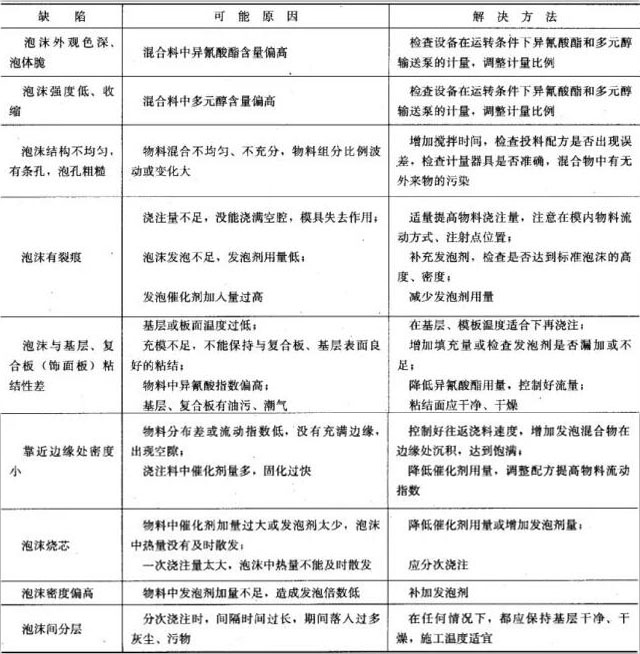 聚氨酯保溫管澆注法施工的質(zhì)量缺陷及解決方法