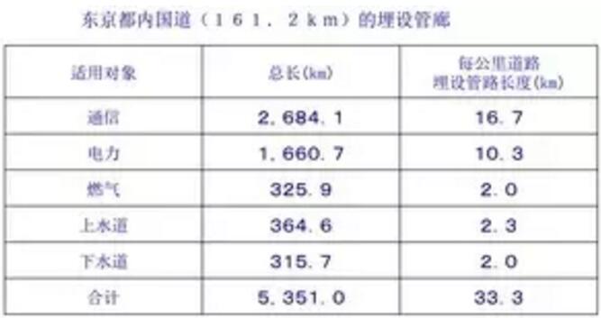 東京都內國道埋設管廊