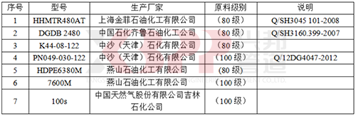 主要聚乙烯樹脂原料型號及生產(chǎn)廠家一覽表