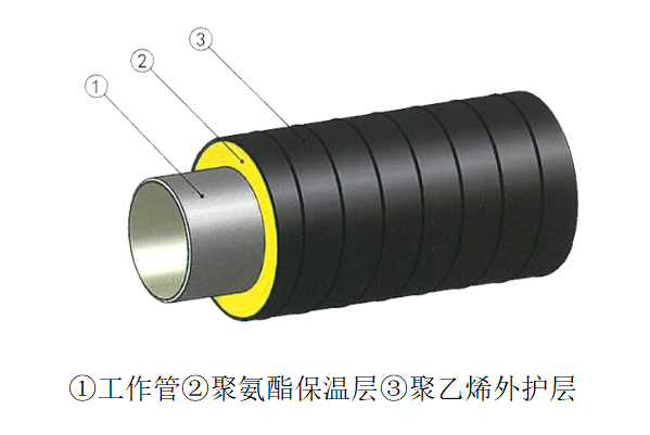噴涂纏繞預(yù)制直埋保溫管